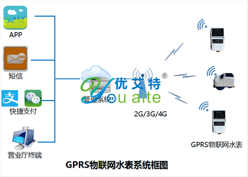 GPRS水表系统框图.png